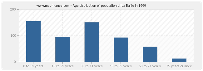 Age distribution of population of La Baffe in 1999